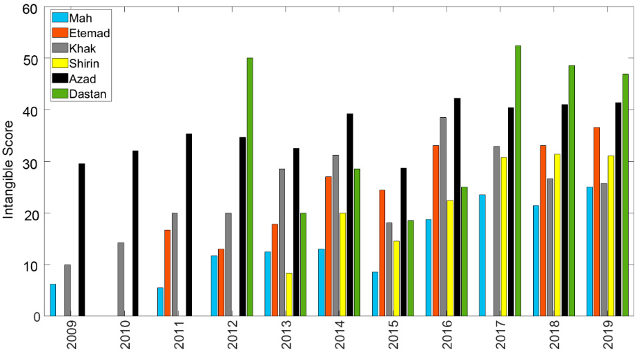 The percentage of exhibitions of new arts in Tehran-based galleries (of total exhibitions).